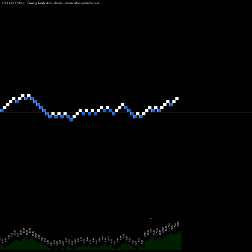 Free Renko charts El Pollo Loco Holdings, Inc. LOCO share USA Stock Exchange 