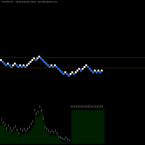 Free Renko charts LogicBio Therapeutics, Inc. LOGC share USA Stock Exchange 