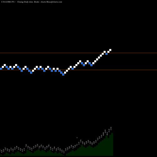 Free Renko charts Loma Negra Compania Industrial Argentina Sociedad Anonima LOMA share USA Stock Exchange 