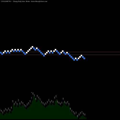 Free Renko charts Loop Industries, Inc. LOOP share USA Stock Exchange 