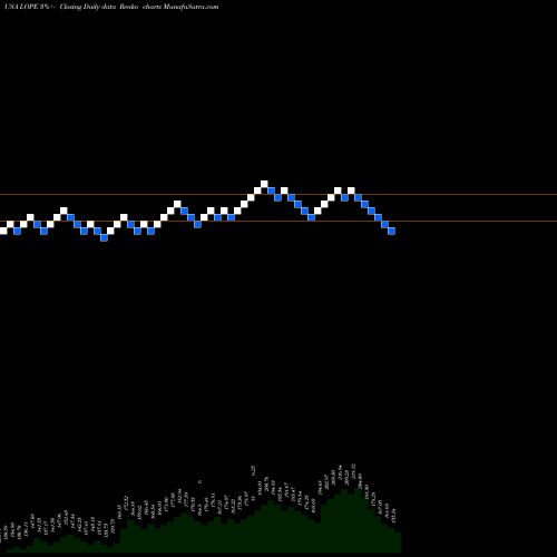 Free Renko charts Grand Canyon Education, Inc. LOPE share USA Stock Exchange 