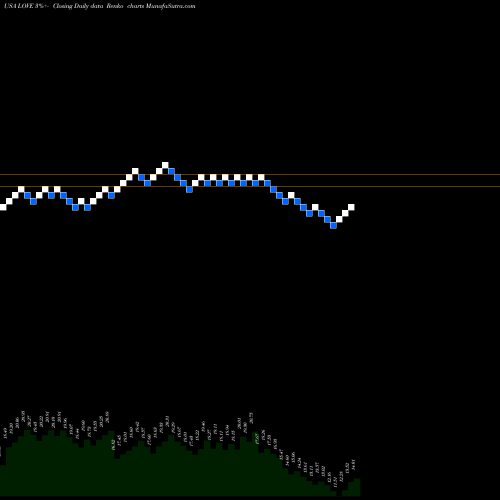 Free Renko charts The Lovesac Company LOVE share USA Stock Exchange 