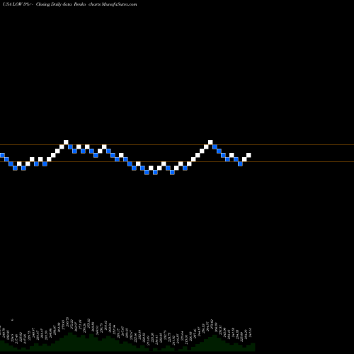 Free Renko charts Lowe's Companies, Inc. LOW share USA Stock Exchange 