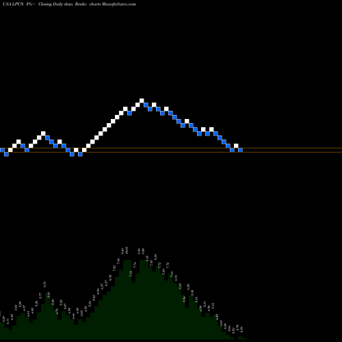 Free Renko charts Lipocine Inc. LPCN share USA Stock Exchange 