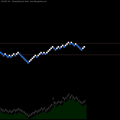 Free Renko charts LG Display Co., Ltd. LPL share USA Stock Exchange 