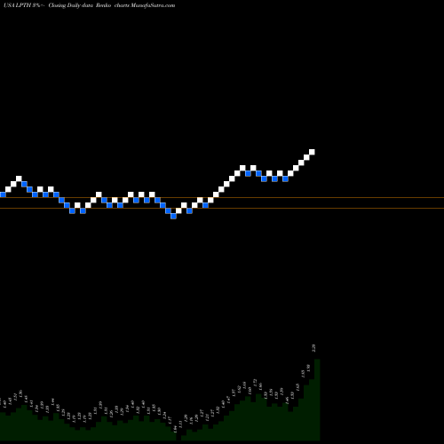 Free Renko charts LightPath Technologies, Inc. LPTH share USA Stock Exchange 