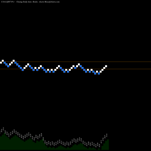 Free Renko charts Liquidity Services, Inc. LQDT share USA Stock Exchange 
