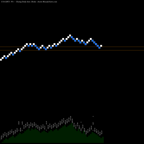 Free Renko charts Lam Research Corporation LRCX share USA Stock Exchange 