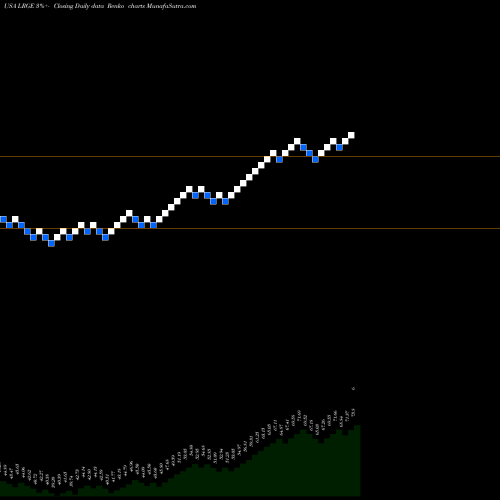 Free Renko charts ClearBridge Large Cap Growth ESG ETF LRGE share USA Stock Exchange 