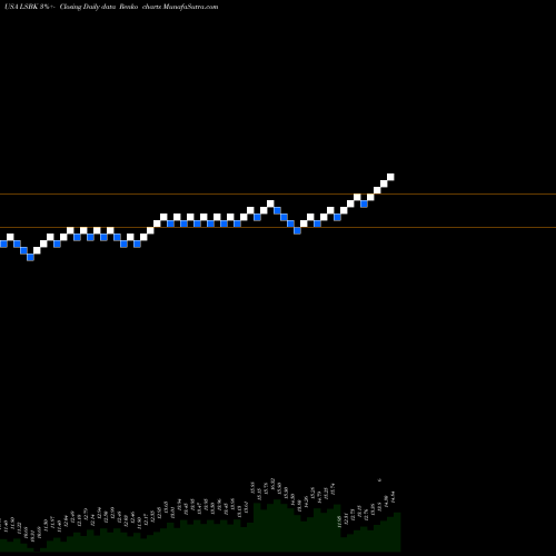Free Renko charts Lake Shore Bancorp, Inc. LSBK share USA Stock Exchange 