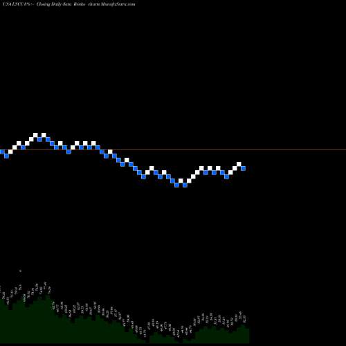 Free Renko charts Lattice Semiconductor Corporation LSCC share USA Stock Exchange 