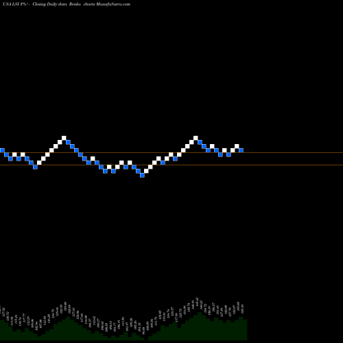Free Renko charts Life Storage, Inc. LSI share USA Stock Exchange 
