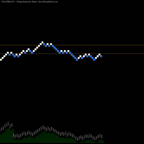 Free Renko charts Liberty Media Corporation LSXMA share USA Stock Exchange 
