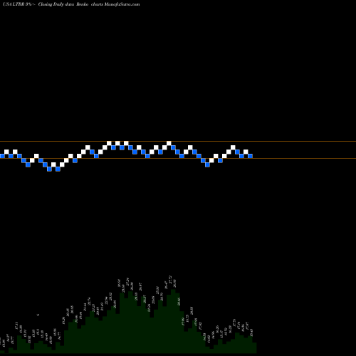Free Renko charts Lightbridge Corporation LTBR share USA Stock Exchange 