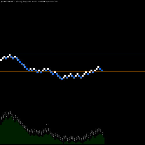 Free Renko charts Livent Corporation LTHM share USA Stock Exchange 