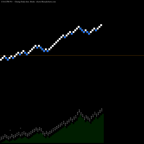 Free Renko charts LATAM Airlines Group S.A. LTM share USA Stock Exchange 