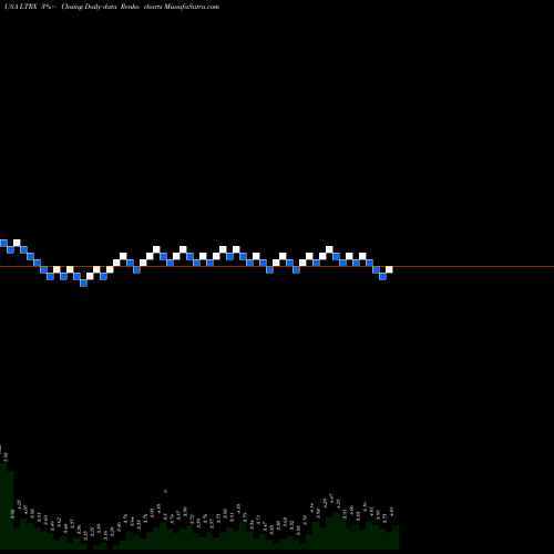 Free Renko charts Lantronix, Inc. LTRX share USA Stock Exchange 