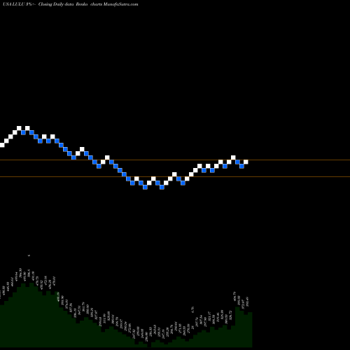 Free Renko charts Lululemon Athletica Inc. LULU share USA Stock Exchange 