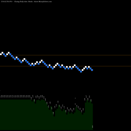 Free Renko charts Luna Innovations Incorporated LUNA share USA Stock Exchange 
