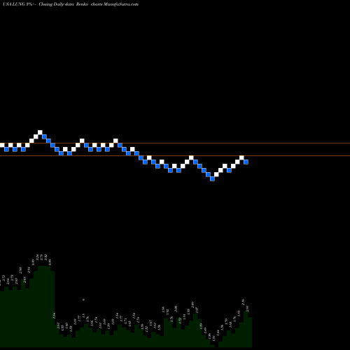 Free Renko charts ProLung, Inc. LUNG share USA Stock Exchange 
