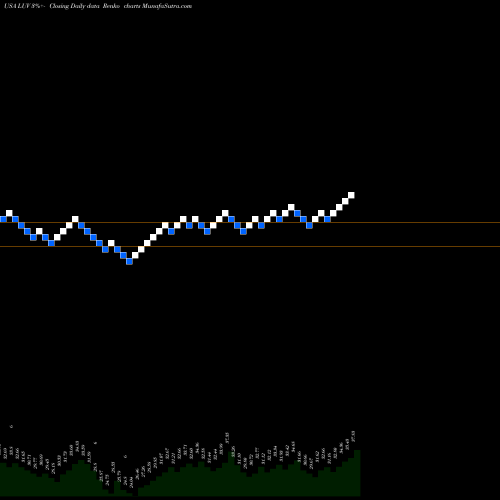 Free Renko charts Southwest Airlines Company LUV share USA Stock Exchange 
