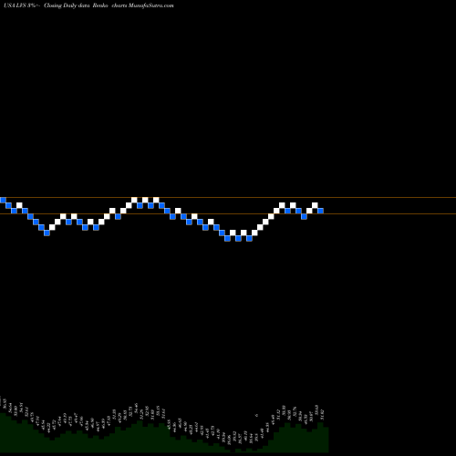 Free Renko charts Las Vegas Sands Corp. LVS share USA Stock Exchange 