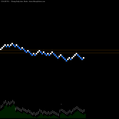 Free Renko charts Lamb Weston Holdings, Inc. LW share USA Stock Exchange 