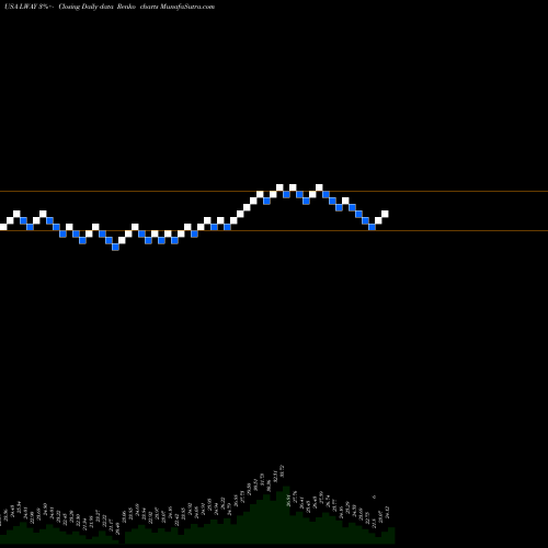 Free Renko charts Lifeway Foods, Inc. LWAY share USA Stock Exchange 