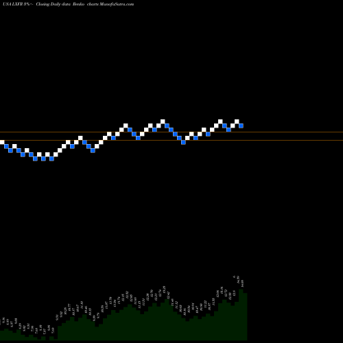 Free Renko charts Luxfer Holdings PLC LXFR share USA Stock Exchange 