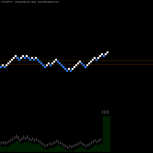 Free Renko charts Lexington Realty Trust LXP share USA Stock Exchange 