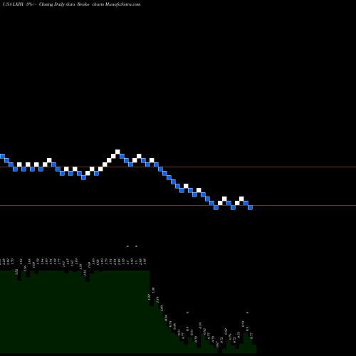 Free Renko charts Lexicon Pharmaceuticals, Inc. LXRX share USA Stock Exchange 