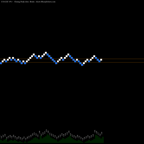 Free Renko charts Lsb Industries Inc. LXU share USA Stock Exchange 