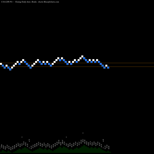 Free Renko charts LyondellBasell Industries NV LYB share USA Stock Exchange 