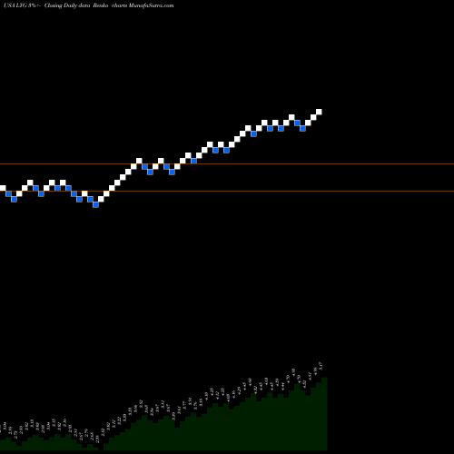 Free Renko charts Lloyds Banking Group Plc LYG share USA Stock Exchange 