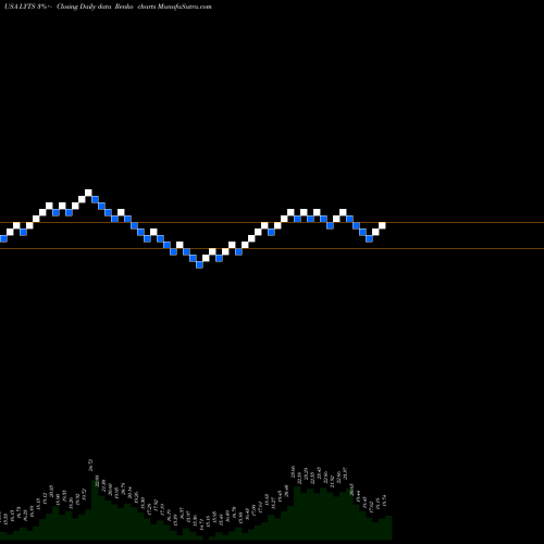 Free Renko charts LSI Industries Inc. LYTS share USA Stock Exchange 