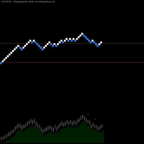 Free Renko charts Live Nation Entertainment, Inc. LYV share USA Stock Exchange 