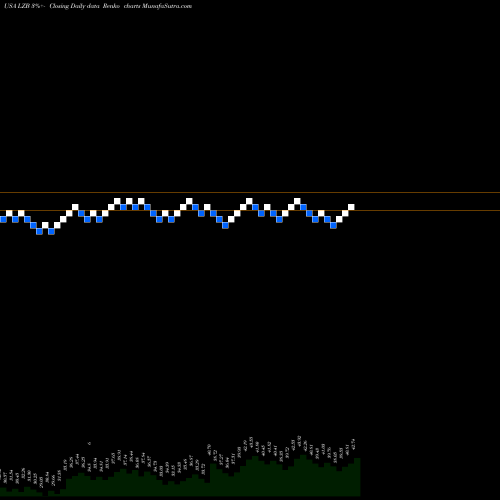 Free Renko charts La-Z-Boy Incorporated LZB share USA Stock Exchange 