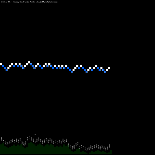 Free Renko charts Macy's Inc M share USA Stock Exchange 