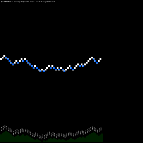 Free Renko charts Mid-America Apartment Communities, Inc. MAA share USA Stock Exchange 