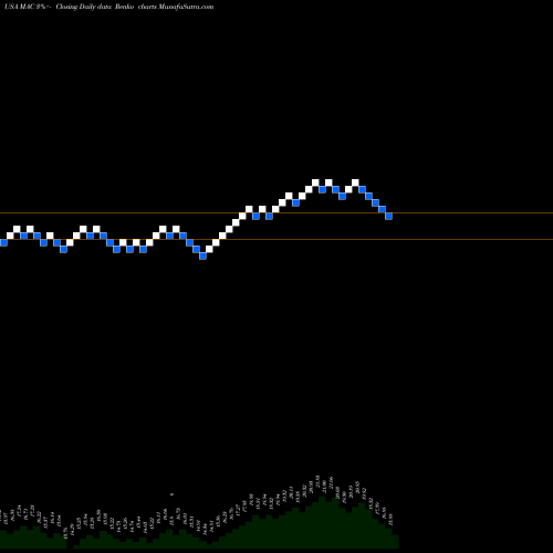 Free Renko charts Macerich Company (The) MAC share USA Stock Exchange 