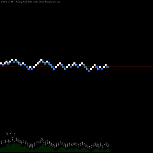 Free Renko charts ManpowerGroup MAN share USA Stock Exchange 