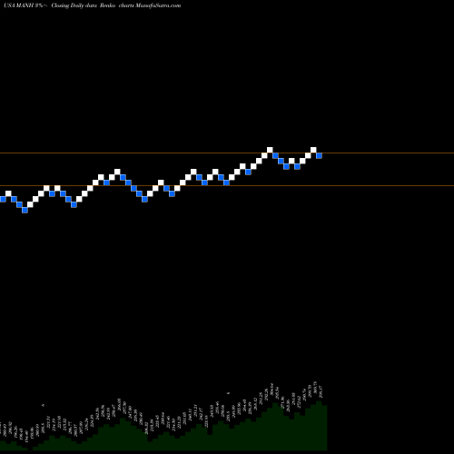 Free Renko charts Manhattan Associates, Inc. MANH share USA Stock Exchange 