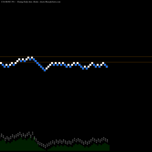 Free Renko charts Manchester United Ltd. MANU share USA Stock Exchange 