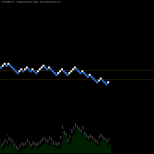 Free Renko charts Marathon Patent Group, Inc. MARA share USA Stock Exchange 