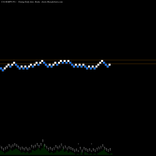 Free Renko charts Marine Petroleum Trust MARPS share USA Stock Exchange 