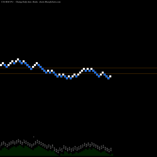 Free Renko charts Masco Corporation MAS share USA Stock Exchange 