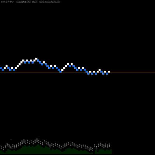 Free Renko charts Mattel, Inc. MAT share USA Stock Exchange 