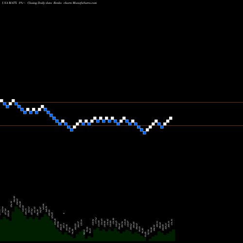 Free Renko charts Matson, Inc. MATX share USA Stock Exchange 
