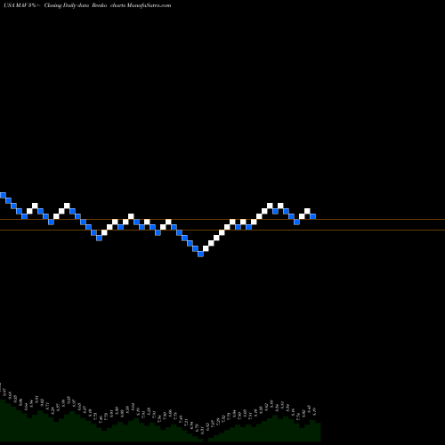 Free Renko charts Pioneer Municipal High Income Advantage Trust MAV share USA Stock Exchange 