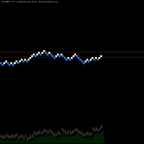 Free Renko charts Middlefield Banc Corp. MBCN share USA Stock Exchange 